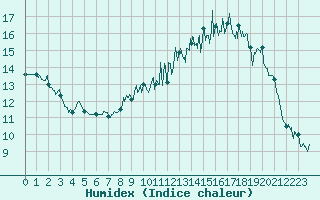 Courbe de l'humidex pour Saint-Brieuc (22)