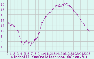Courbe du refroidissement olien pour Lille (59)