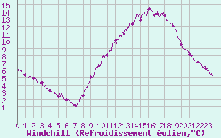 Courbe du refroidissement olien pour Nmes - Garons (30)