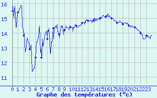 Courbe de tempratures pour Pointe de Chassiron (17)