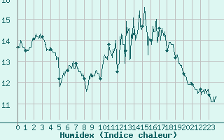 Courbe de l'humidex pour Angers-Beaucouz (49)