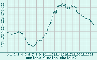 Courbe de l'humidex pour Leucate (11)