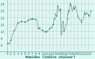 Courbe de l'humidex pour Rocroi (08)