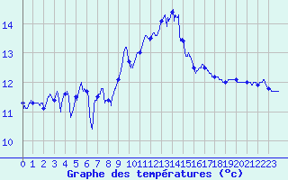 Courbe de tempratures pour Ile Rousse (2B)