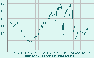 Courbe de l'humidex pour Roissy (95)