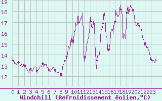 Courbe du refroidissement olien pour Angoulme - Brie Champniers (16)