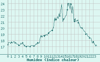 Courbe de l'humidex pour Colmar (68)