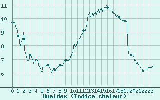 Courbe de l'humidex pour Esternay (51)