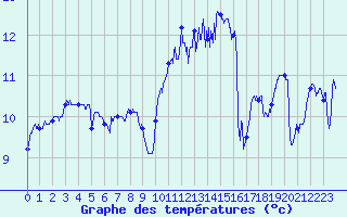 Courbe de tempratures pour Ile de Groix (56)