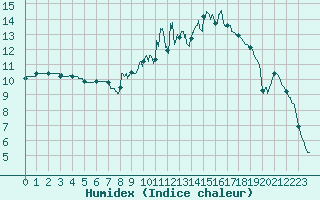 Courbe de l'humidex pour Brive-Souillac (19)