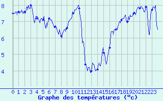 Courbe de tempratures pour Ile Rousse (2B)