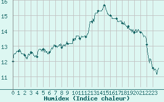 Courbe de l'humidex pour Lyon - Saint-Exupry (69)