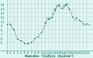 Courbe de l'humidex pour Mont-Saint-Vincent (71)