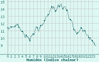 Courbe de l'humidex pour Nevers (58)