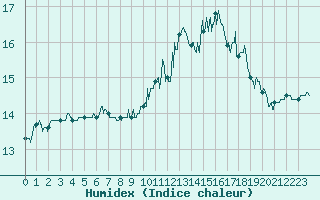 Courbe de l'humidex pour Calais / Marck (62)