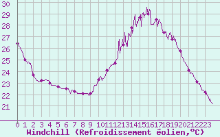 Courbe du refroidissement olien pour Bziers Cap d
