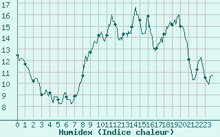 Courbe de l'humidex pour Melun (77)