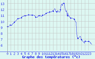 Courbe de tempratures pour Auxerre-Perrigny (89)