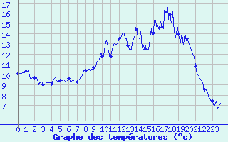 Courbe de tempratures pour Le Massegros (48)