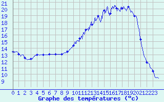 Courbe de tempratures pour Auch (32)