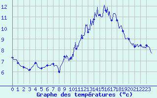 Courbe de tempratures pour Troisvilles (59)