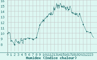Courbe de l'humidex pour Le Talut - Belle-Ile (56)