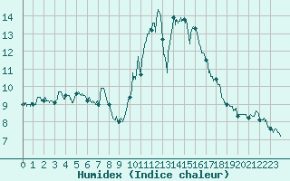 Courbe de l'humidex pour Lannion (22)