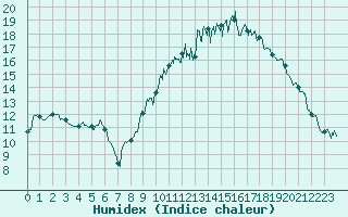 Courbe de l'humidex pour Muret (31)