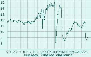 Courbe de l'humidex pour Lorient (56)