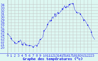 Courbe de tempratures pour Montlimar (26)
