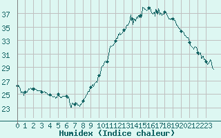 Courbe de l'humidex pour Toulouse-Blagnac (31)