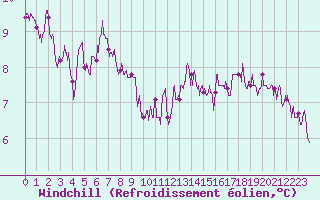 Courbe du refroidissement olien pour Le Mans (72)
