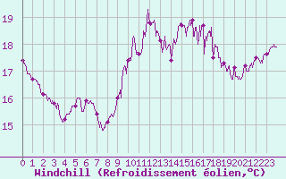 Courbe du refroidissement olien pour Dieppe (76)