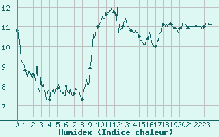 Courbe de l'humidex pour Cap Corse (2B)