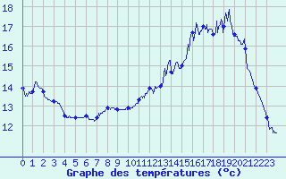 Courbe de tempratures pour Eu (76)
