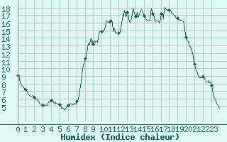 Courbe de l'humidex pour Bussang (88)