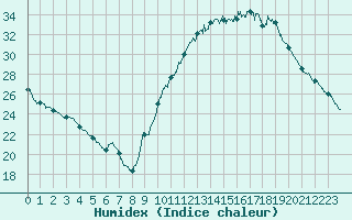 Courbe de l'humidex pour Gourdon (46)