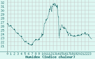 Courbe de l'humidex pour Le Mans (72)