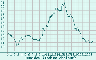 Courbe de l'humidex pour Chteau-Chinon (58)