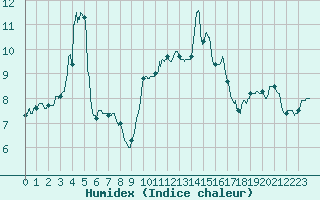 Courbe de l'humidex pour Toulon (83)