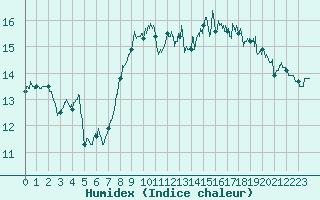 Courbe de l'humidex pour Rennes (35)