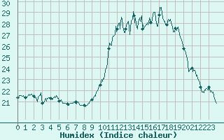 Courbe de l'humidex pour Aubenas - Lanas (07)