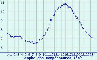 Courbe de tempratures pour Camaret (29)