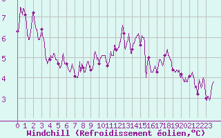 Courbe du refroidissement olien pour Lyon - Saint-Exupry (69)