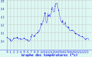 Courbe de tempratures pour Ban-de-Sapt (88)