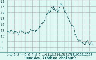 Courbe de l'humidex pour Melun (77)
