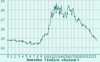 Courbe de l'humidex pour Laval (53)