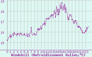 Courbe du refroidissement olien pour Le Touquet (62)