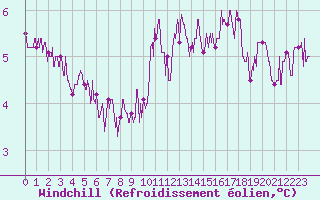 Courbe du refroidissement olien pour Gourdon (46)