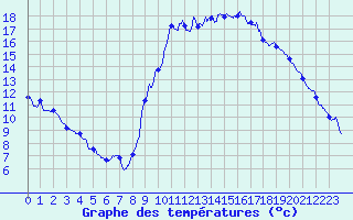 Courbe de tempratures pour Le Luc - Cannet des Maures (83)